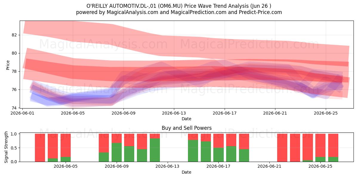  O'REILLY AUTOMOTIV.DL-,01 (OM6.MU) Support and Resistance area (25 Jun) 