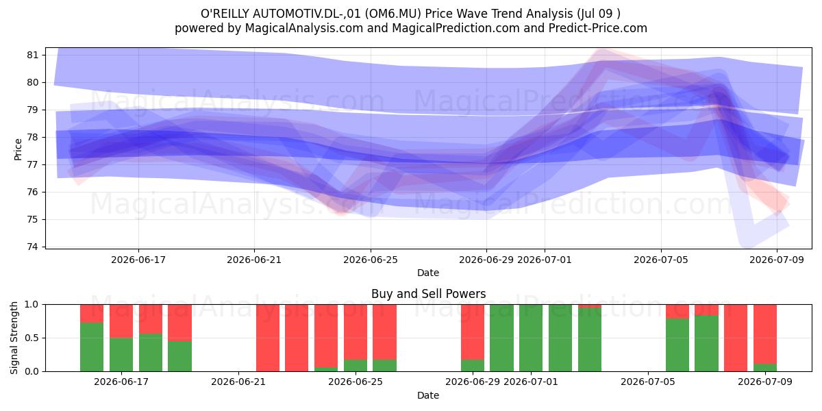  O'REILLY AUTOMOTIV.DL-,01 (OM6.MU) Support and Resistance area (08 Jul) 