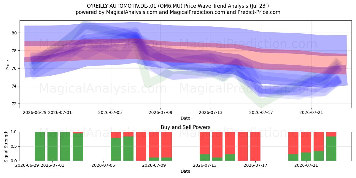  O'REILLY AUTOMOTIV.DL-,01 (OM6.MU) Support and Resistance area (22 Jul) 