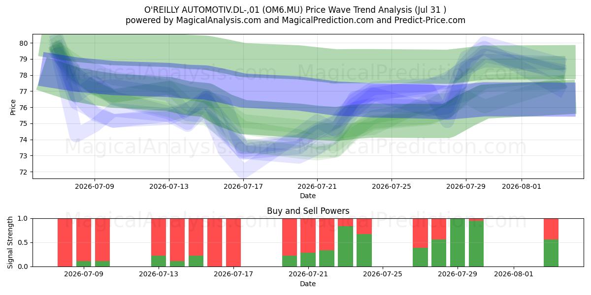  O'REILLY AUTOMOTIV.DL-,01 (OM6.MU) Support and Resistance area (30 Jul) 