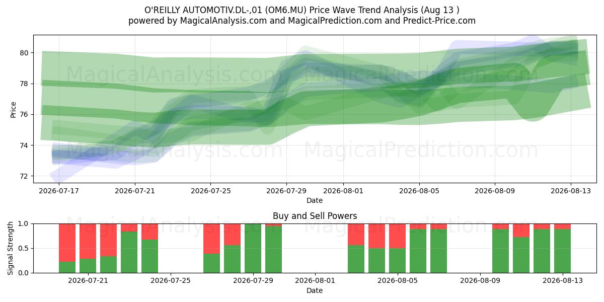  O'REILLY AUTOMOTIV.DL-,01 (OM6.MU) Support and Resistance area (12 Aug) 
