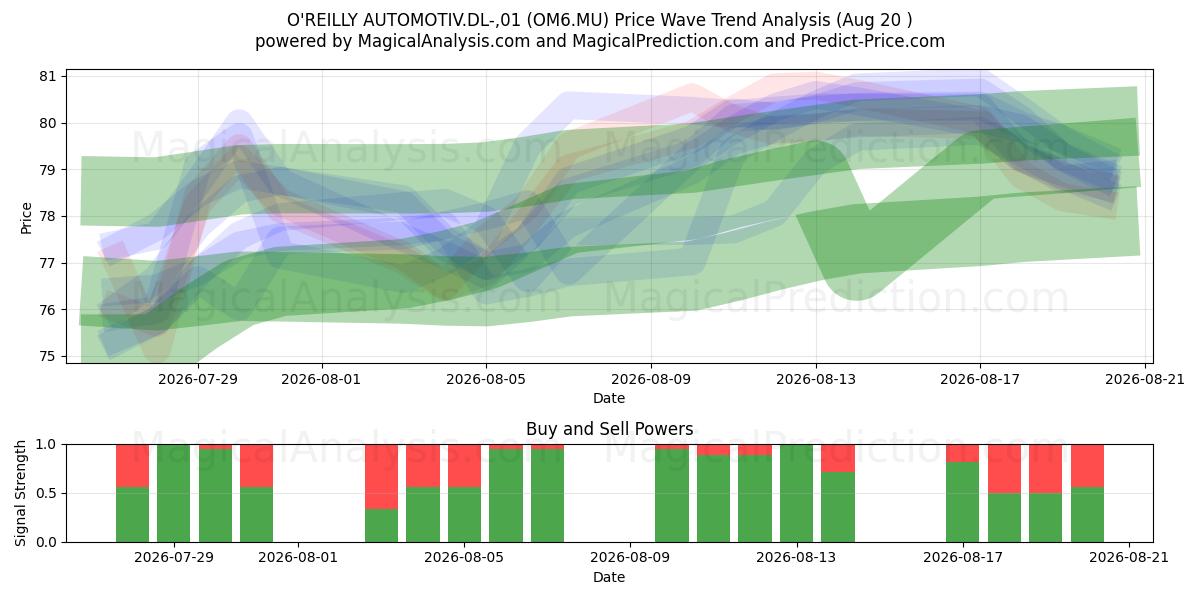  O'REILLY AUTOMOTIV.DL-,01 (OM6.MU) Support and Resistance area (19 Aug) 