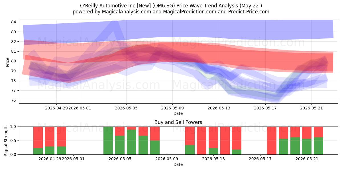  O'Reilly Automotive Inc.[New] (OM6.SG) Support and Resistance area (22 May) 