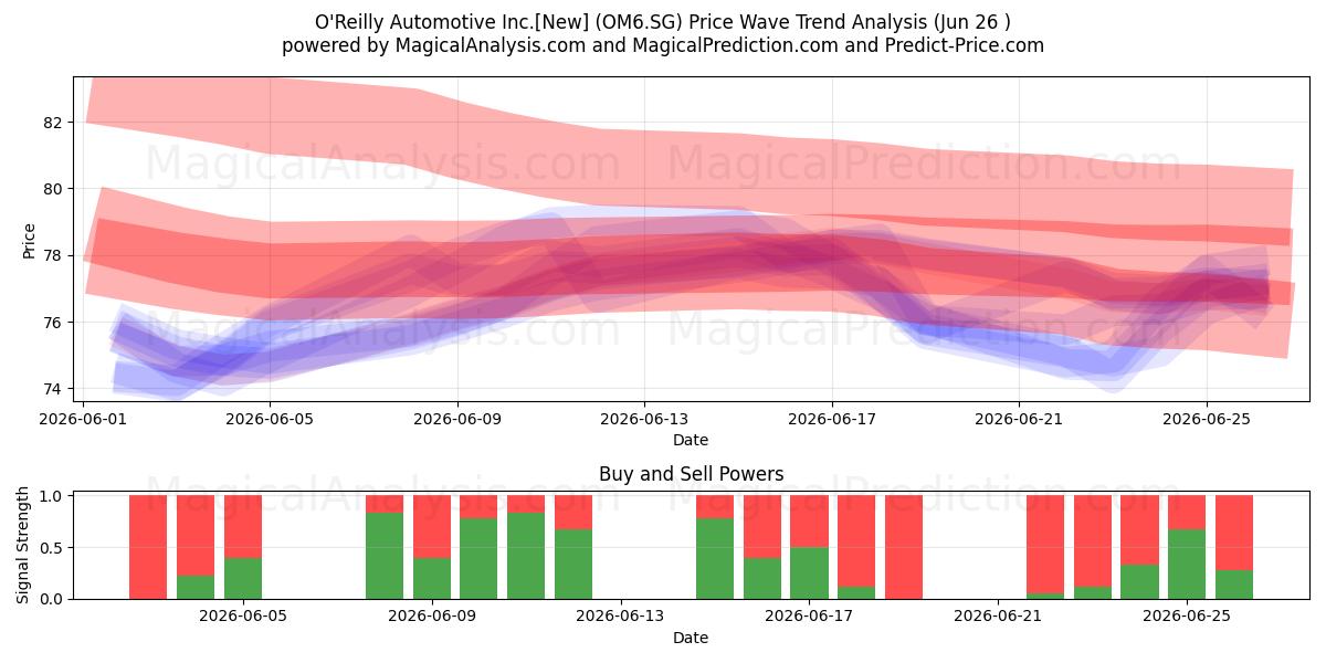  O'Reilly Automotive Inc.[New] (OM6.SG) Support and Resistance area (25 Jun) 