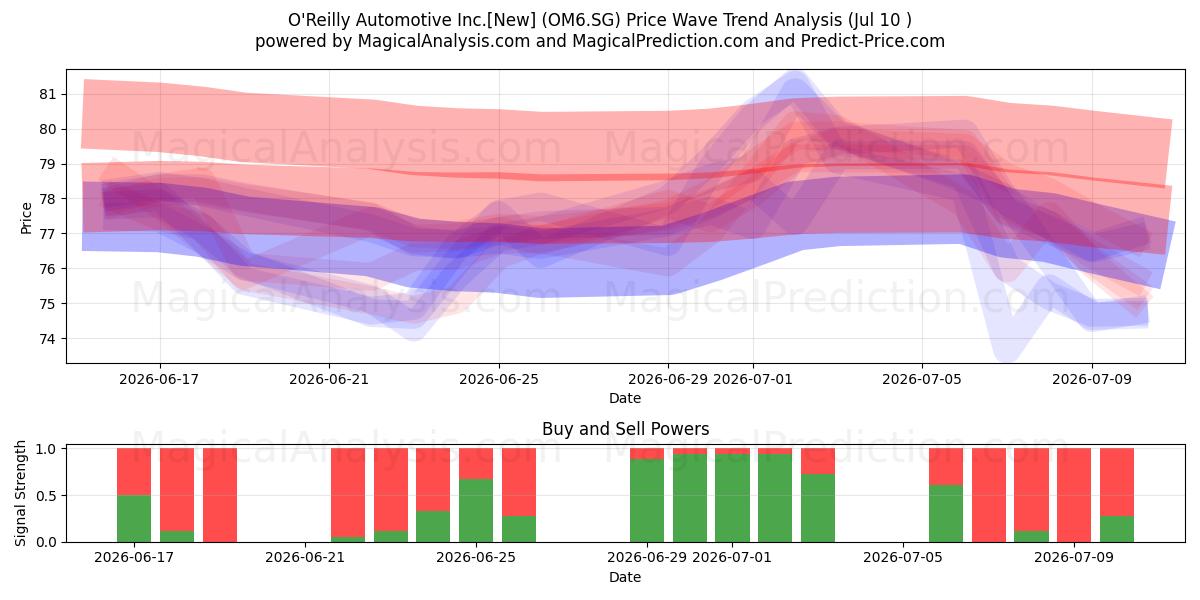  O'Reilly Automotive Inc.[New] (OM6.SG) Support and Resistance area (09 Jul) 