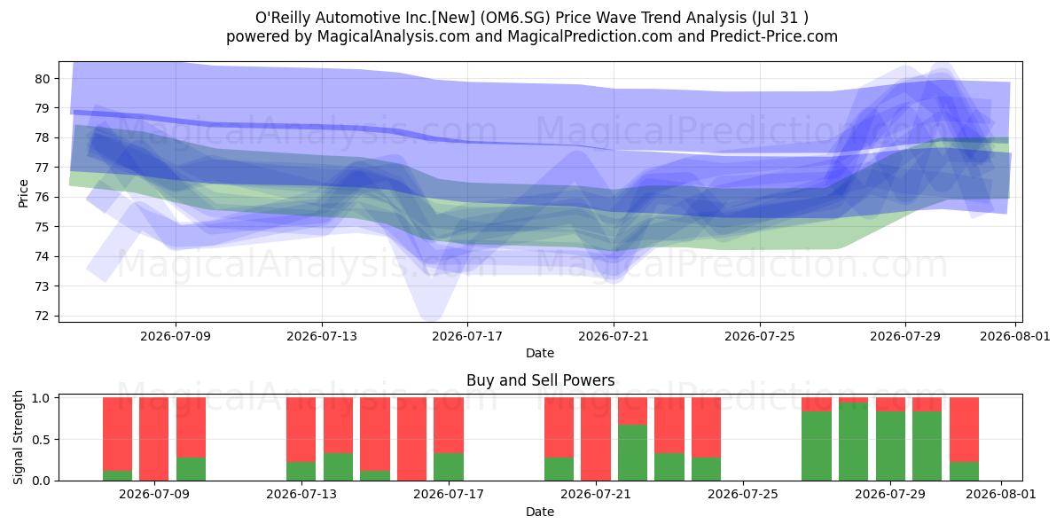  O'Reilly Automotive Inc.[New] (OM6.SG) Support and Resistance area (30 Jul) 