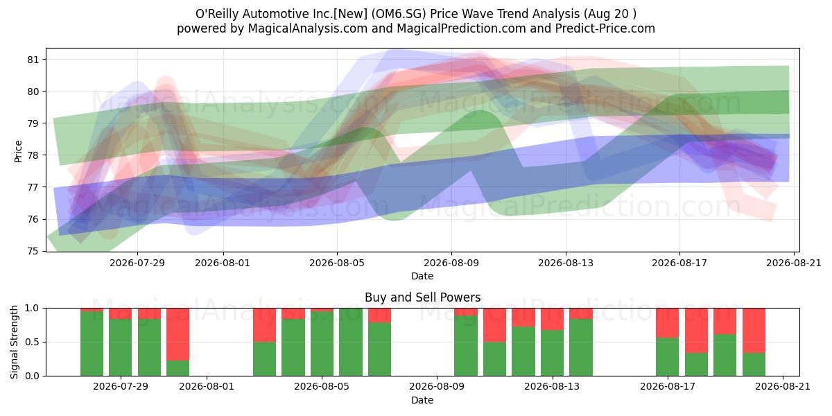  O'Reilly Automotive Inc.[New] (OM6.SG) Support and Resistance area (19 Aug) 