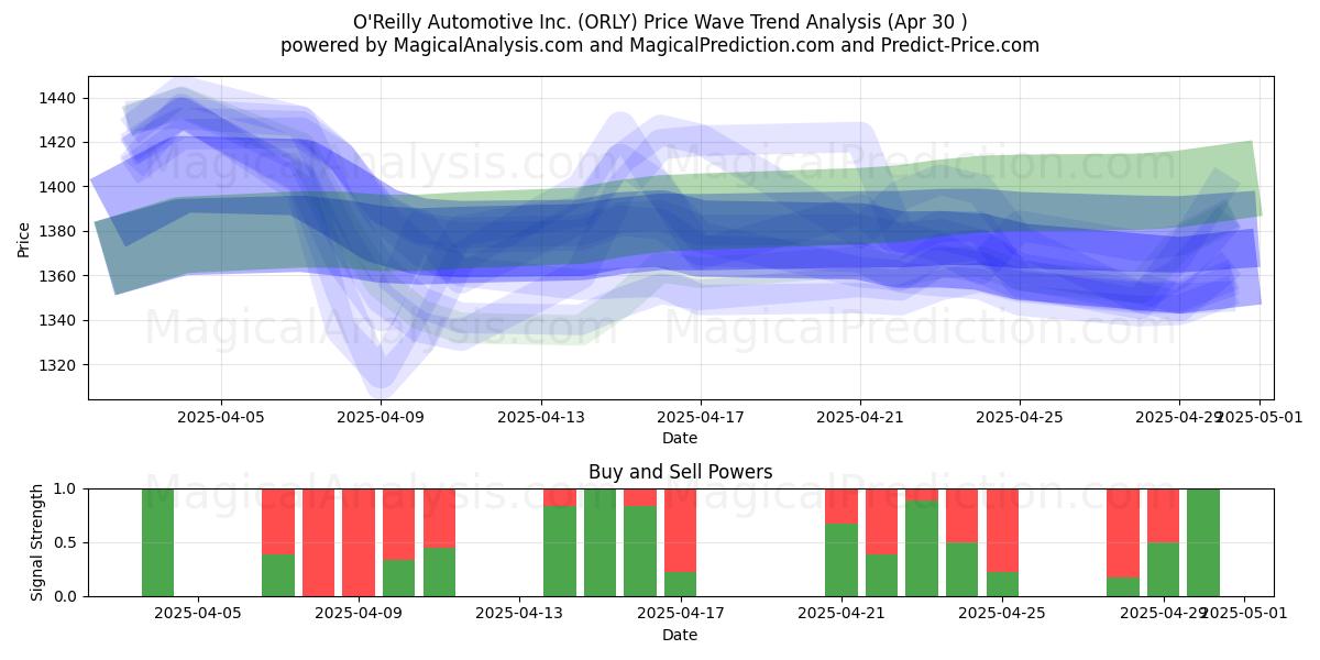 O'Reilly Automotive Inc. (ORLY) Support and Resistance area (30 Apr) O'Reilly Automotive Inc. (ORLY) Support and Resistance area (30 Apr)