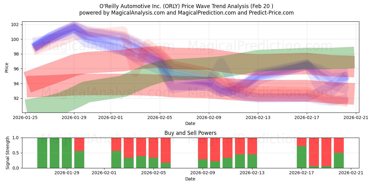  O'Reilly Automotive Inc. (ORLY) Support and Resistance area (19 Feb) 