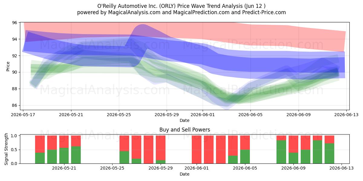  O'Reilly Automotive Inc. (ORLY) Support and Resistance area (11 Jun) 