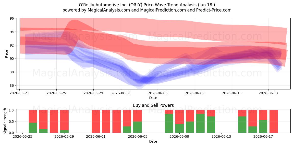  O'Reilly Automotive Inc. (ORLY) Support and Resistance area (17 Jun) 