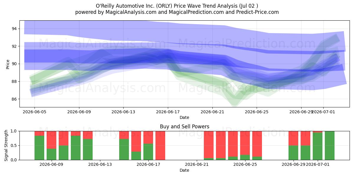  O'Reilly Automotive Inc. (ORLY) Support and Resistance area (01 Jul) 