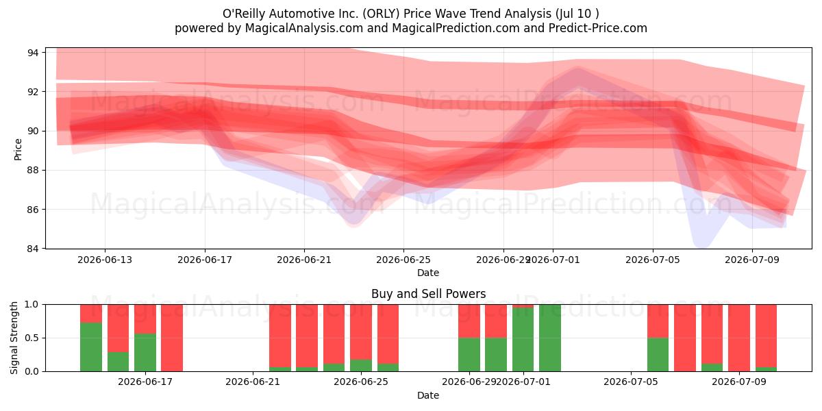  O'Reilly Automotive Inc. (ORLY) Support and Resistance area (09 Jul) 