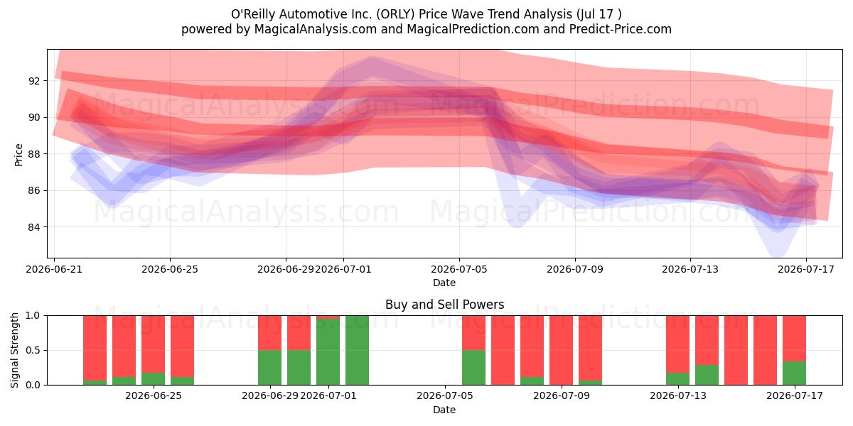  O'Reilly Automotive Inc. (ORLY) Support and Resistance area (16 Jul) 