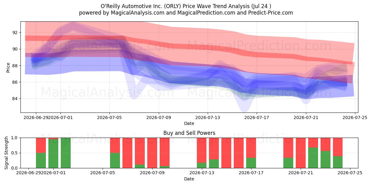  O'Reilly Automotive Inc. (ORLY) Support and Resistance area (23 Jul) 