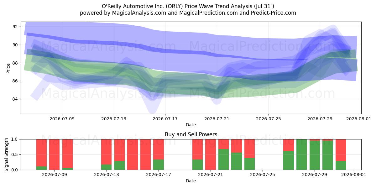  O'Reilly Automotive Inc. (ORLY) Support and Resistance area (30 Jul) 