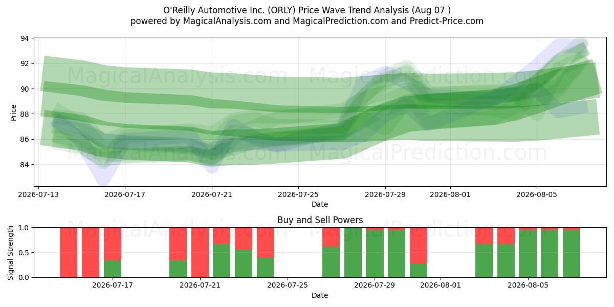  O'Reilly Automotive Inc. (ORLY) Support and Resistance area (06 Aug) 