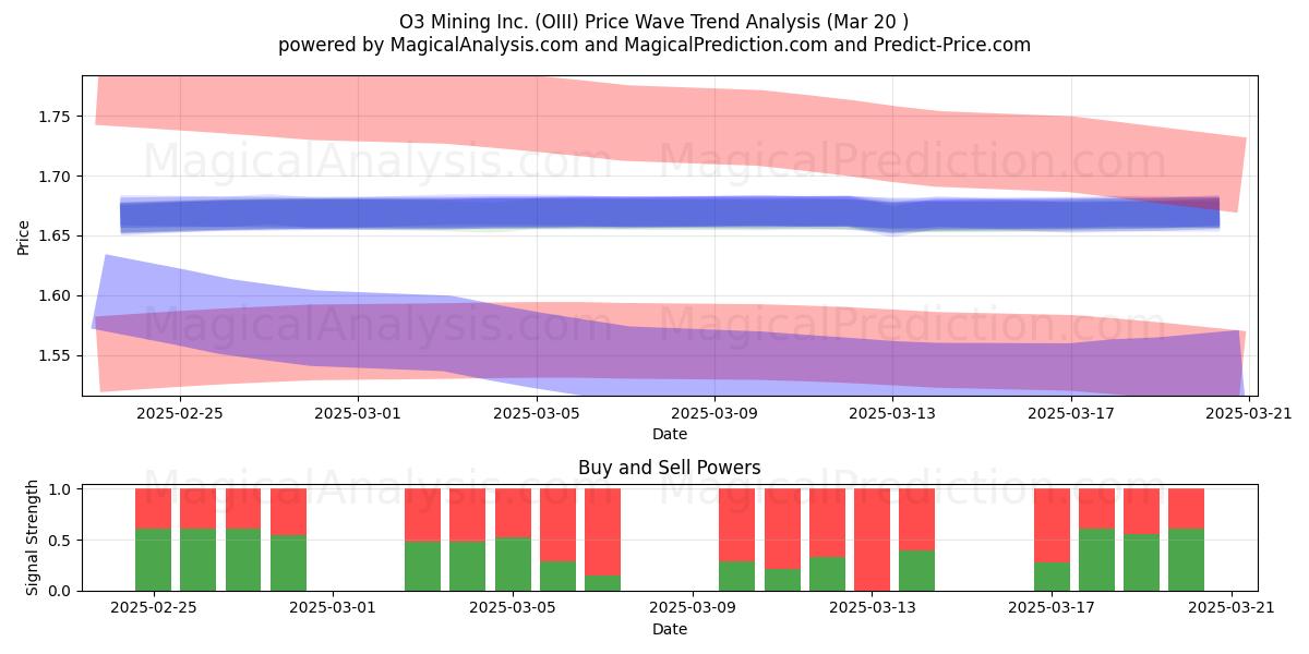  O3 Mining Inc. (OIII) Support and Resistance area (20 Mar) 