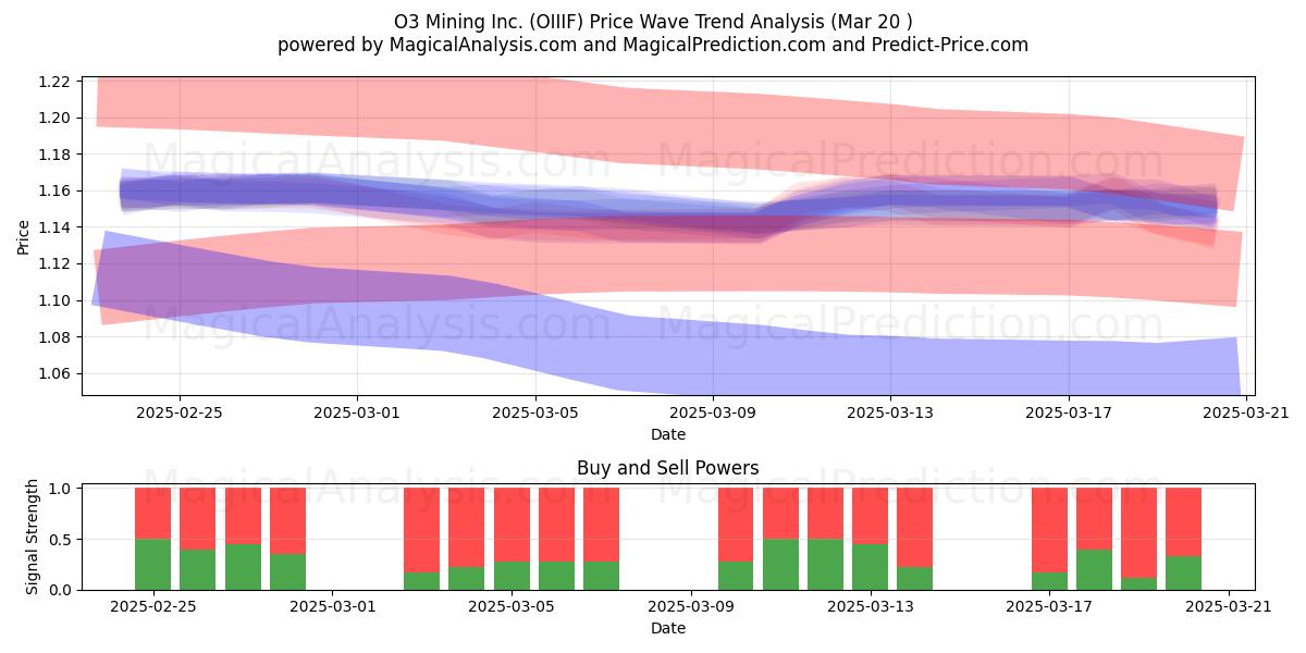  O3 Mining Inc. (OIIIF) Support and Resistance area (20 Mar) 