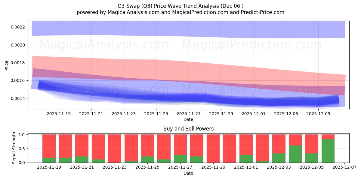  Intercambio de O3 (O3) Support and Resistance area (05 Dec) 