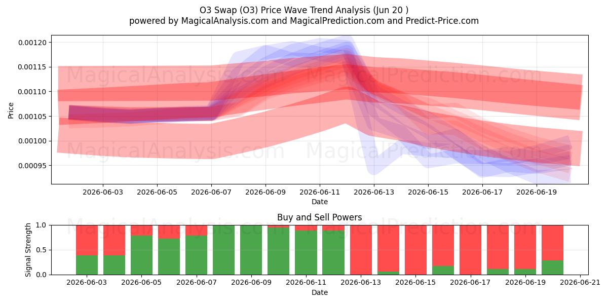  O3スワップ (O3) Support and Resistance area (19 Jun) 