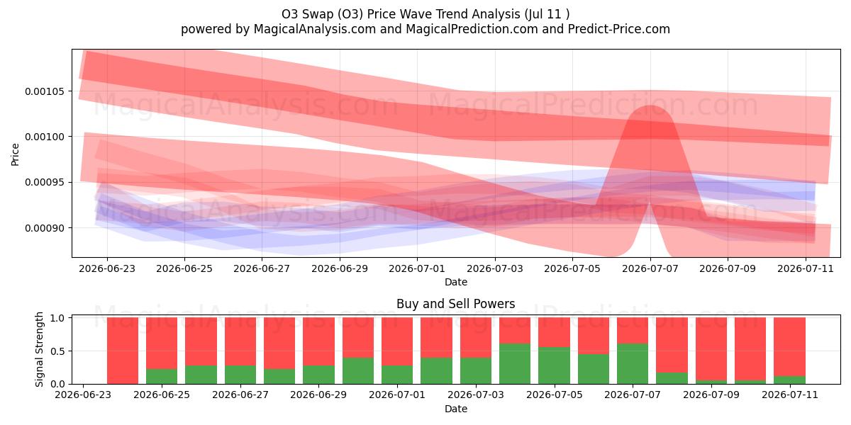  O3-Tausch (O3) Support and Resistance area (10 Jul) 
