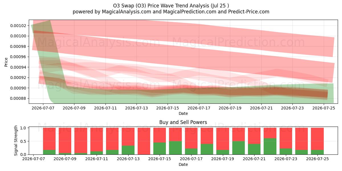  O3 Bytte (O3) Support and Resistance area (24 Jul) 