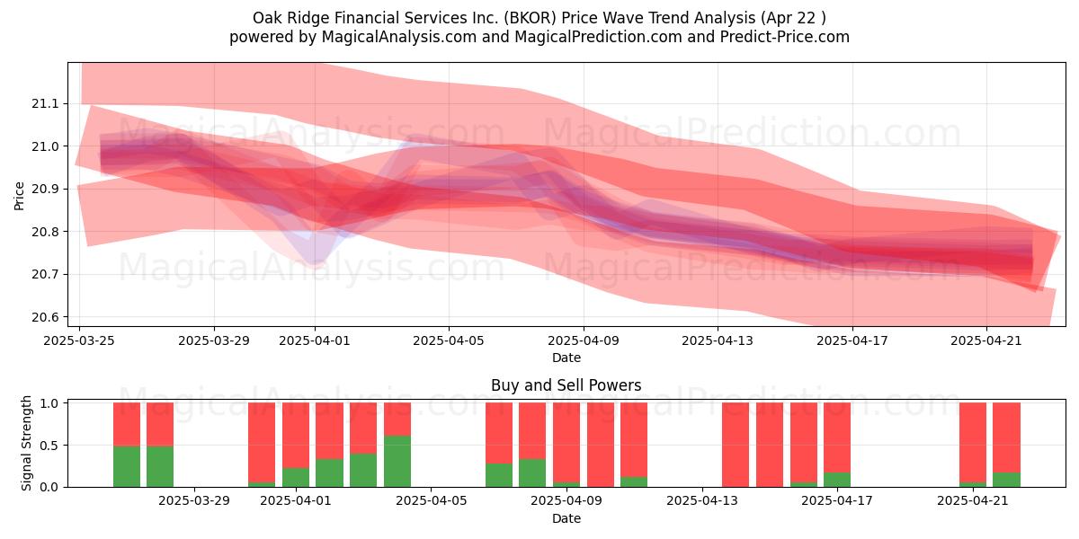  Oak Ridge Financial Services Inc. (BKOR) Support and Resistance area (22 Apr) 