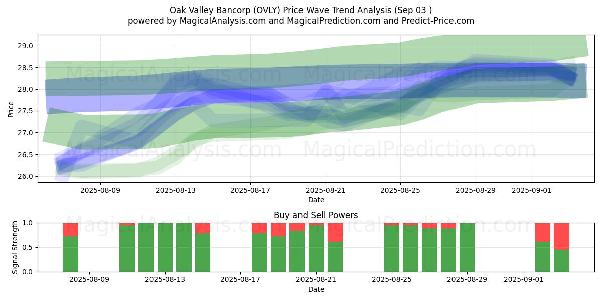  Oak Valley Bancorp (OVLY) Support and Resistance area (02 Sep) 