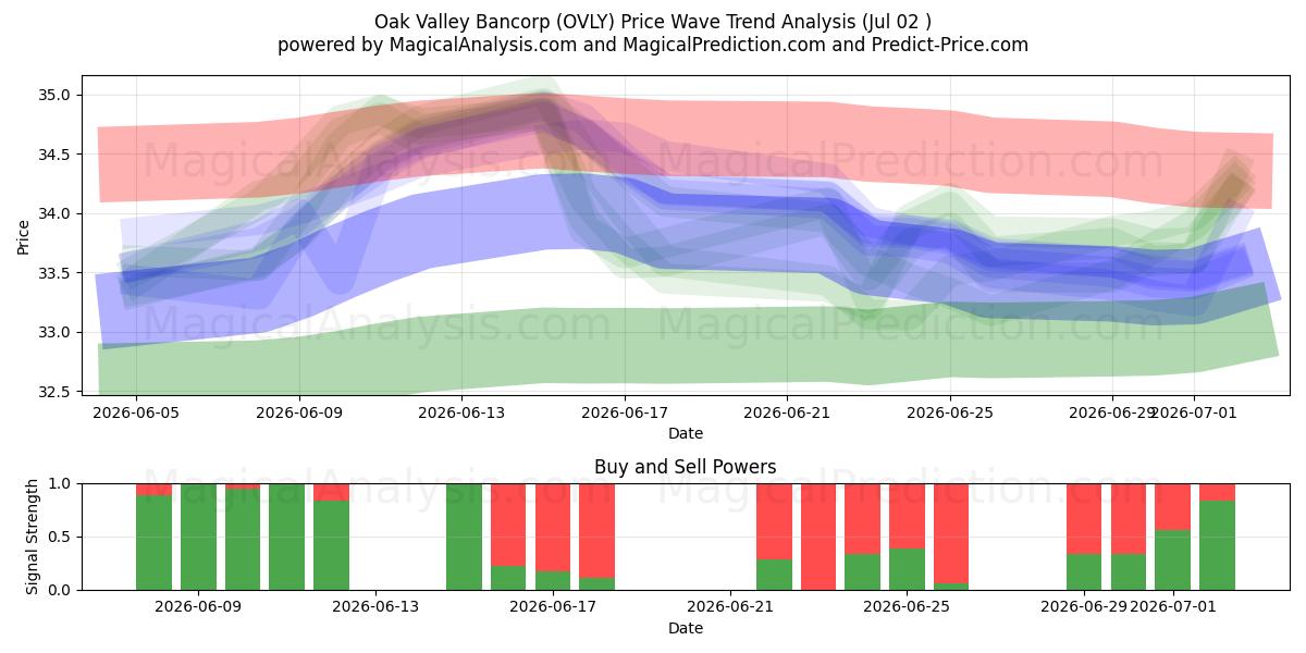  Oak Valley Bancorp (OVLY) Support and Resistance area (01 Jul) 