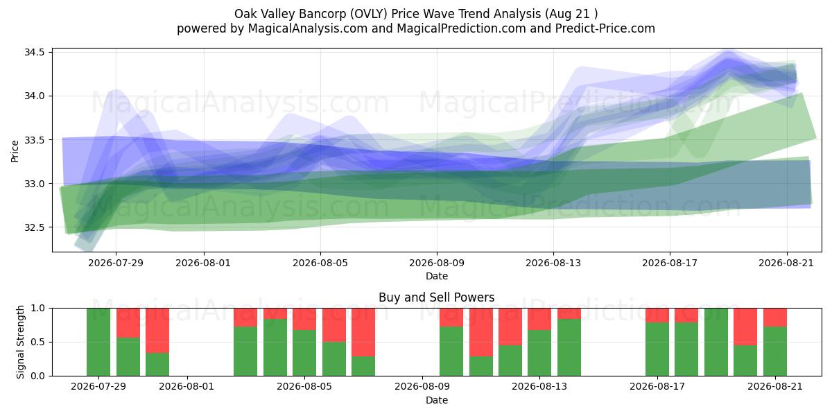  Oak Valley Bancorp (OVLY) Support and Resistance area (20 Aug) 