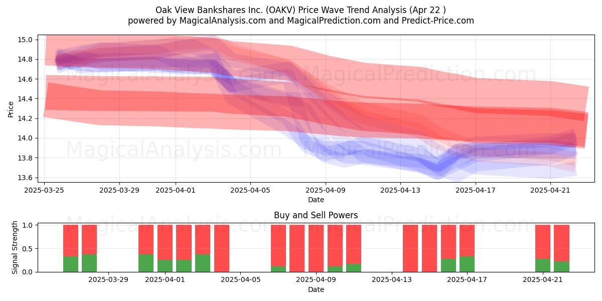  Oak View Bankshares Inc. (OAKV) Support and Resistance area (22 Apr) 