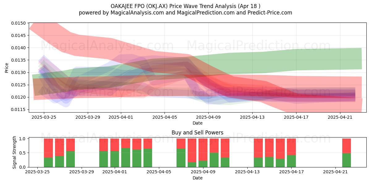  OAKAJEE FPO (OKJ.AX) Support and Resistance area (18 Apr) 