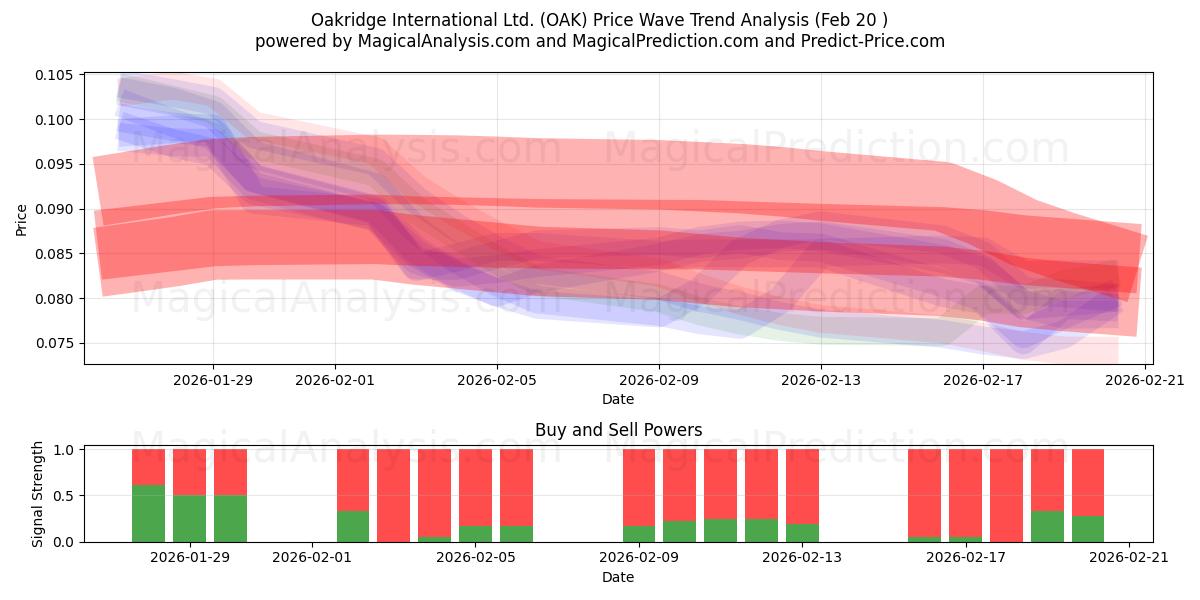  Oakridge International Ltd. (OAK) Support and Resistance area (19 Feb) 