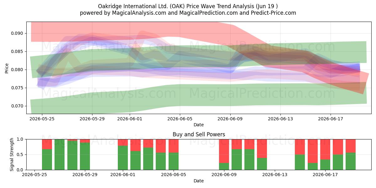  Oakridge International Ltd. (OAK) Support and Resistance area (18 Jun) 
