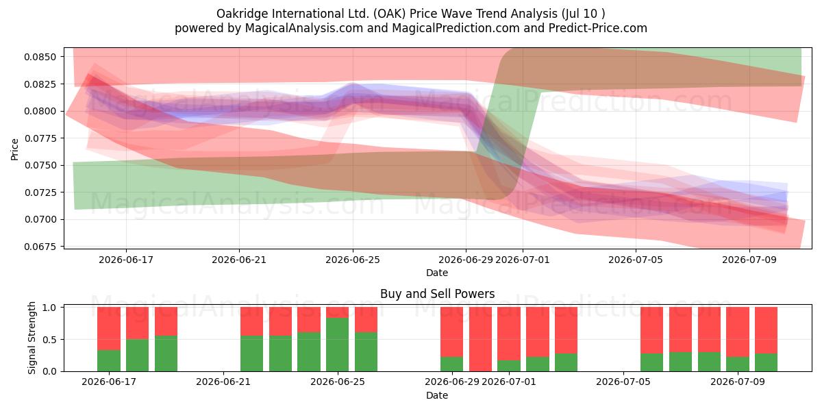  Oakridge International Ltd. (OAK) Support and Resistance area (09 Jul) 
