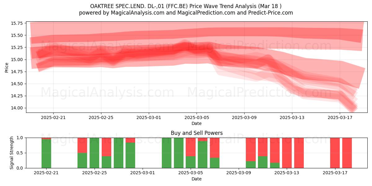  OAKTREE SPEC.LEND. DL-,01 (FFC.BE) Support and Resistance area (18 Mar) 