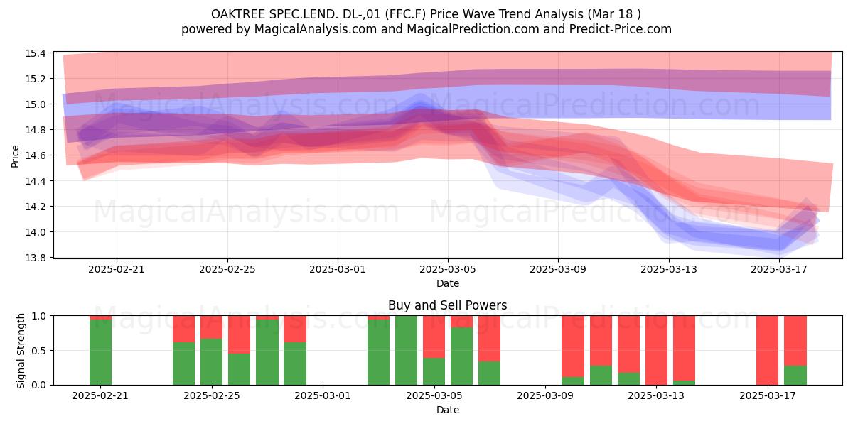 OAKTREE SPEC.LEND. DL-,01 (FFC.F) Support and Resistance area (18 Mar) 
