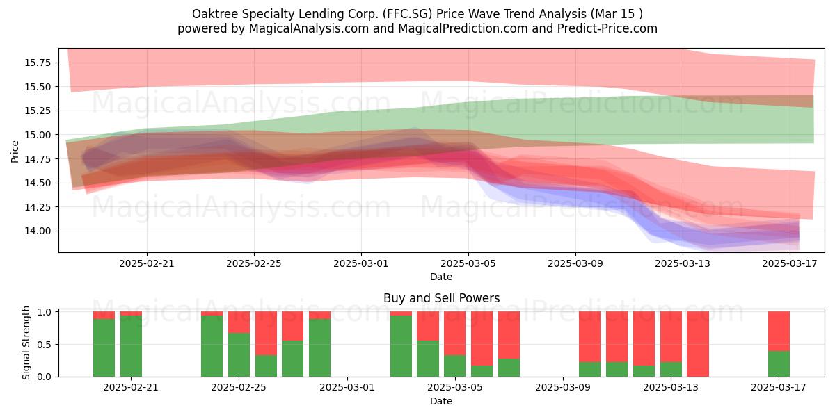  Oaktree Specialty Lending Corp. (FFC.SG) Support and Resistance area (15 Mar) 