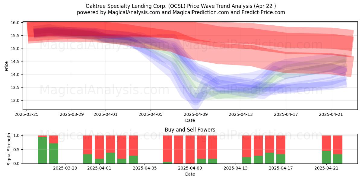  Oaktree Specialty Lending Corp. (OCSL) Support and Resistance area (22 Apr) 