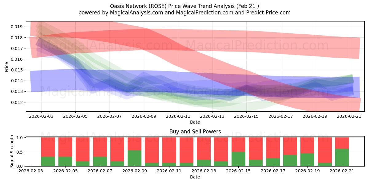  Oasis Network (ROSE) Support and Resistance area (20 Feb) 