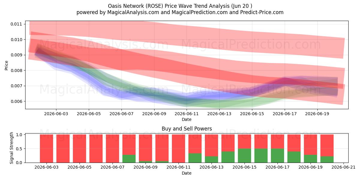  Rete delle Oasi (ROSE) Support and Resistance area (19 Jun) 