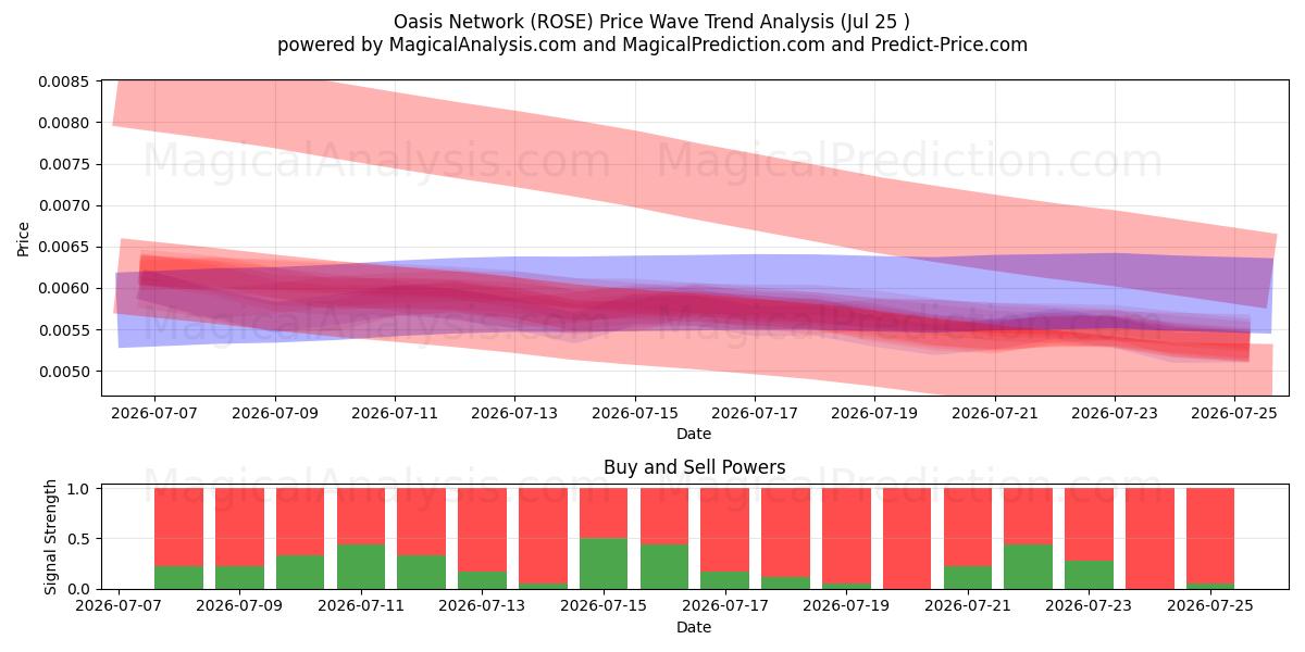  Red Oasis (ROSE) Support and Resistance area (24 Jul) 