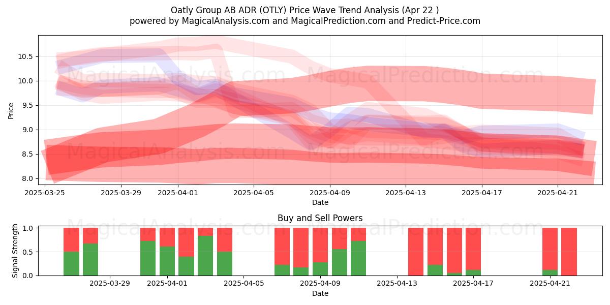  Oatly Group AB ADR (OTLY) Support and Resistance area (22 Apr) 