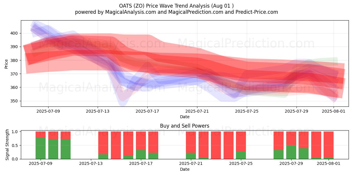  HAVRE (ZO) Support and Resistance area (30 Jul) 