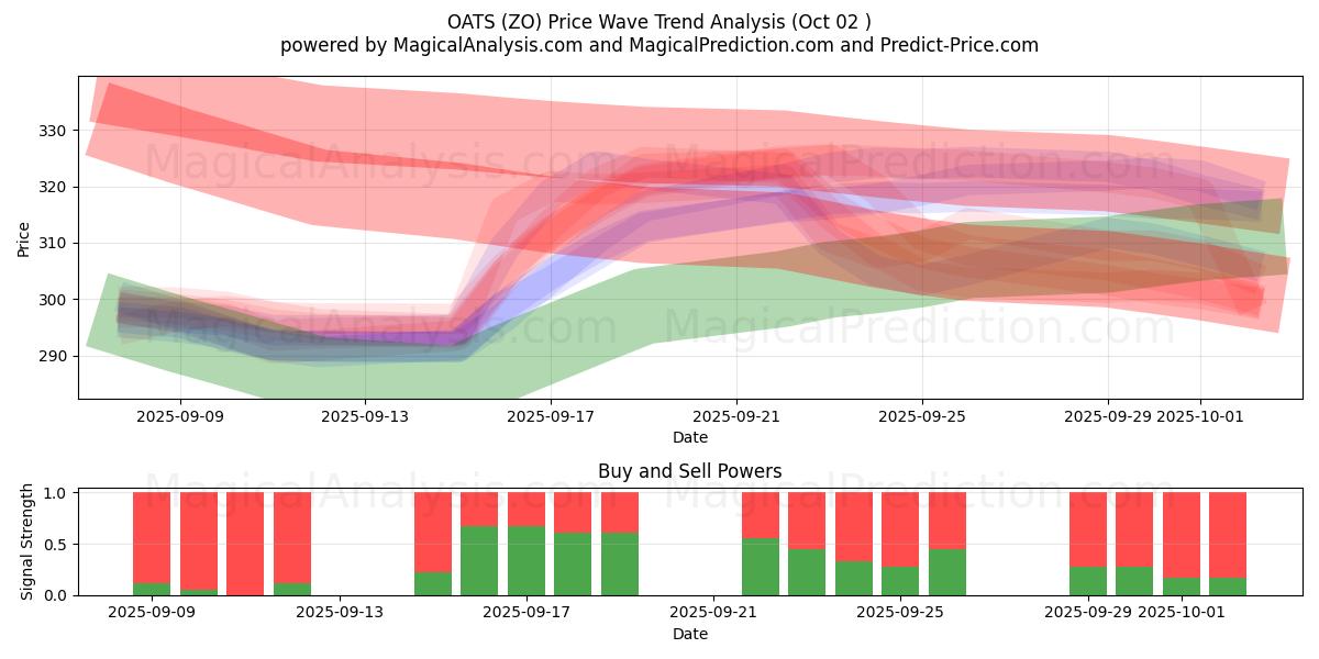  OATS (ZO) Support and Resistance area (01 Oct) 