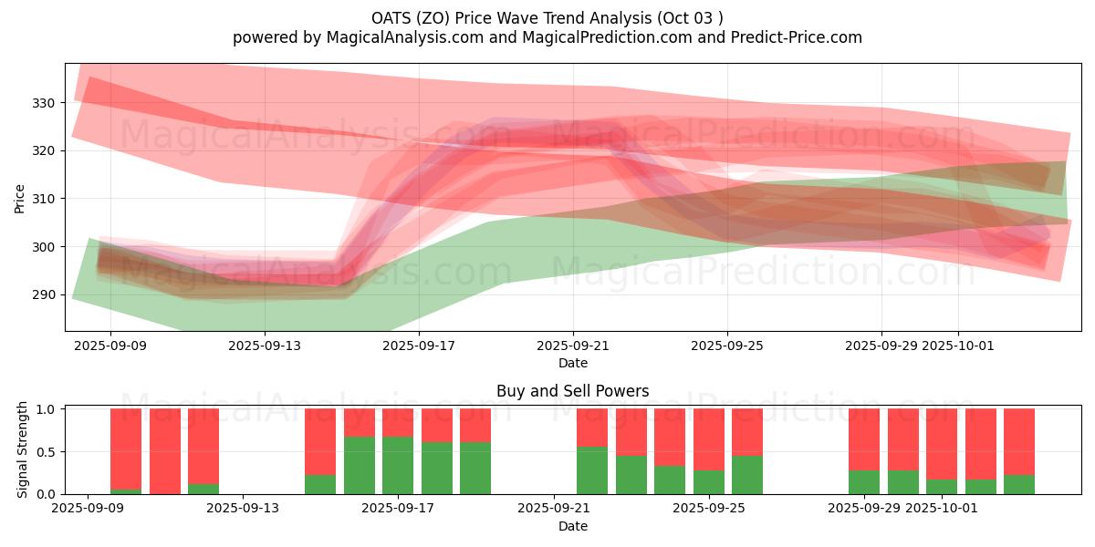  AVOINE (ZO) Support and Resistance area (02 Oct) 