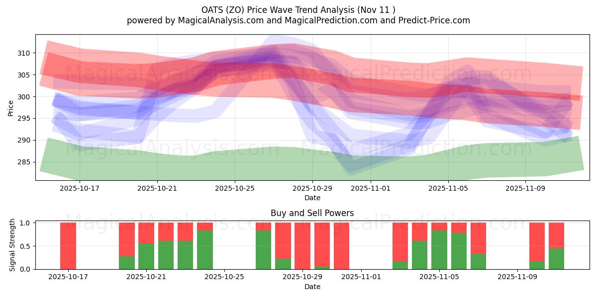  OATS (ZO) Support and Resistance area (10 Nov) 