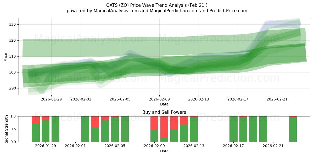  オーツ麦 (ZO) Support and Resistance area (20 Feb) 