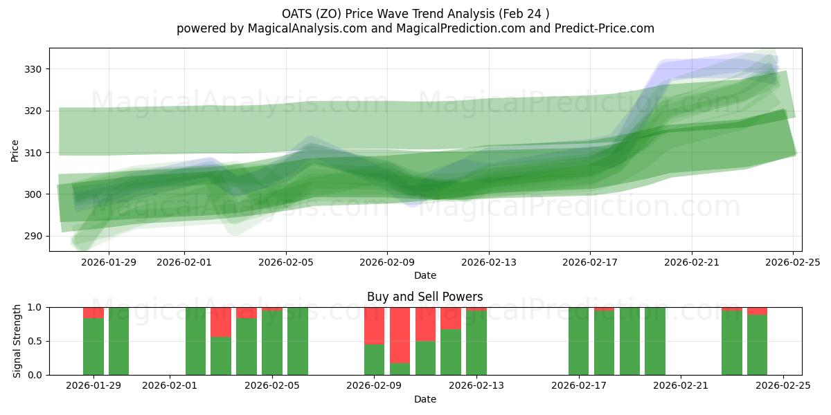  귀리 (ZO) Support and Resistance area (23 Feb) 